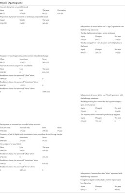 An etude for post-pandemic practice: The impact of the COVID-19 pandemic on practice methods and instrumental technique